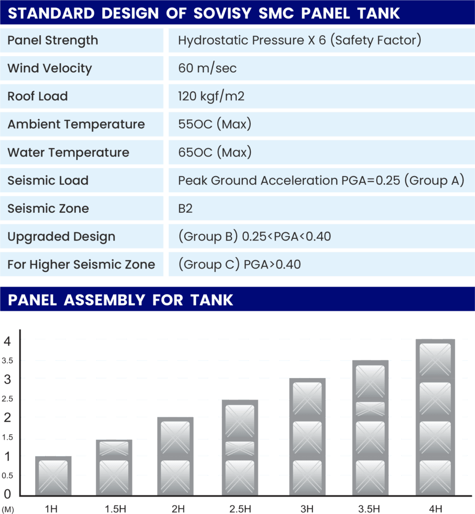 Design-parameters-of-sovisy-smc-panel-tanks-table-1